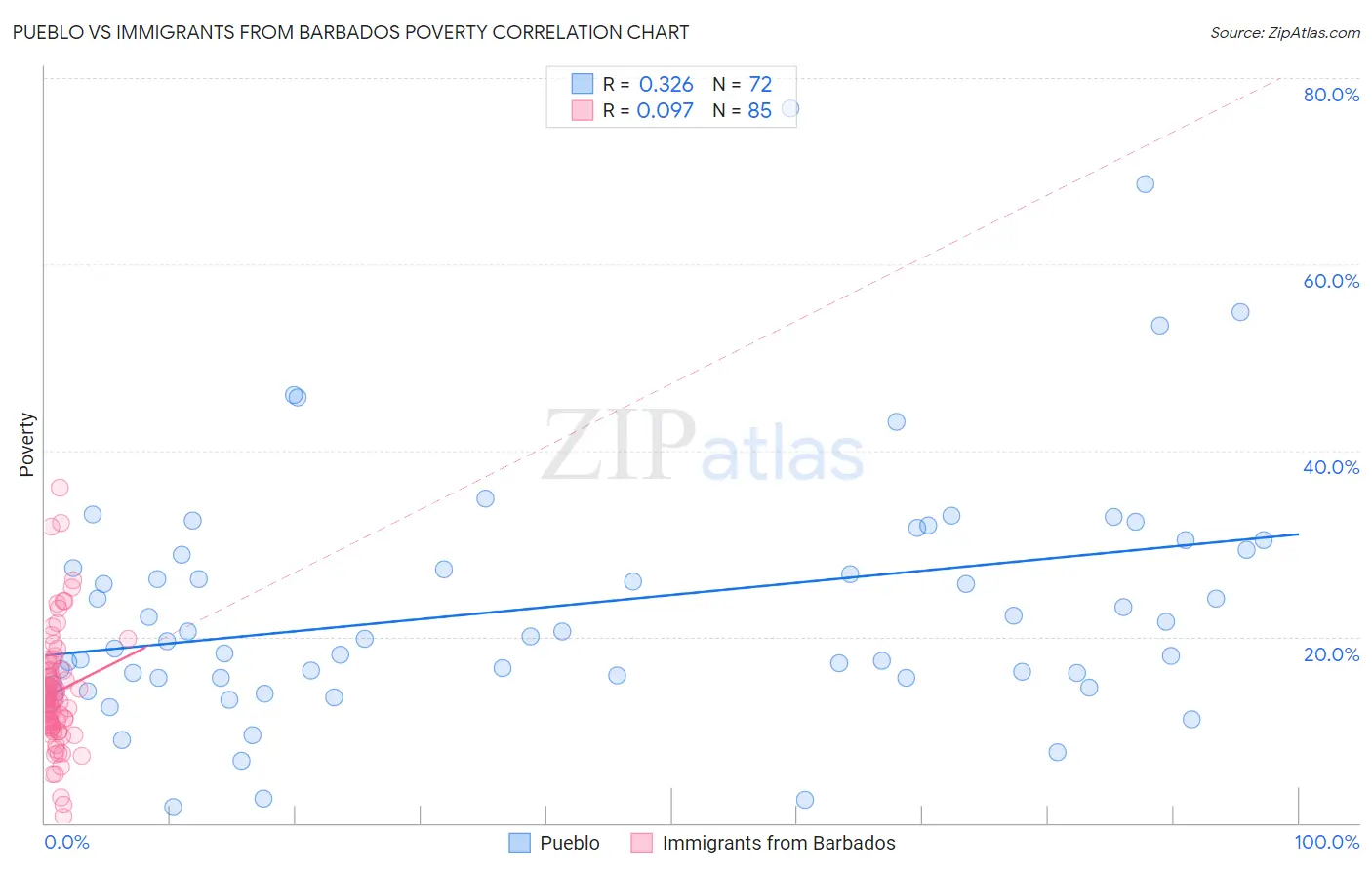 Pueblo vs Immigrants from Barbados Poverty