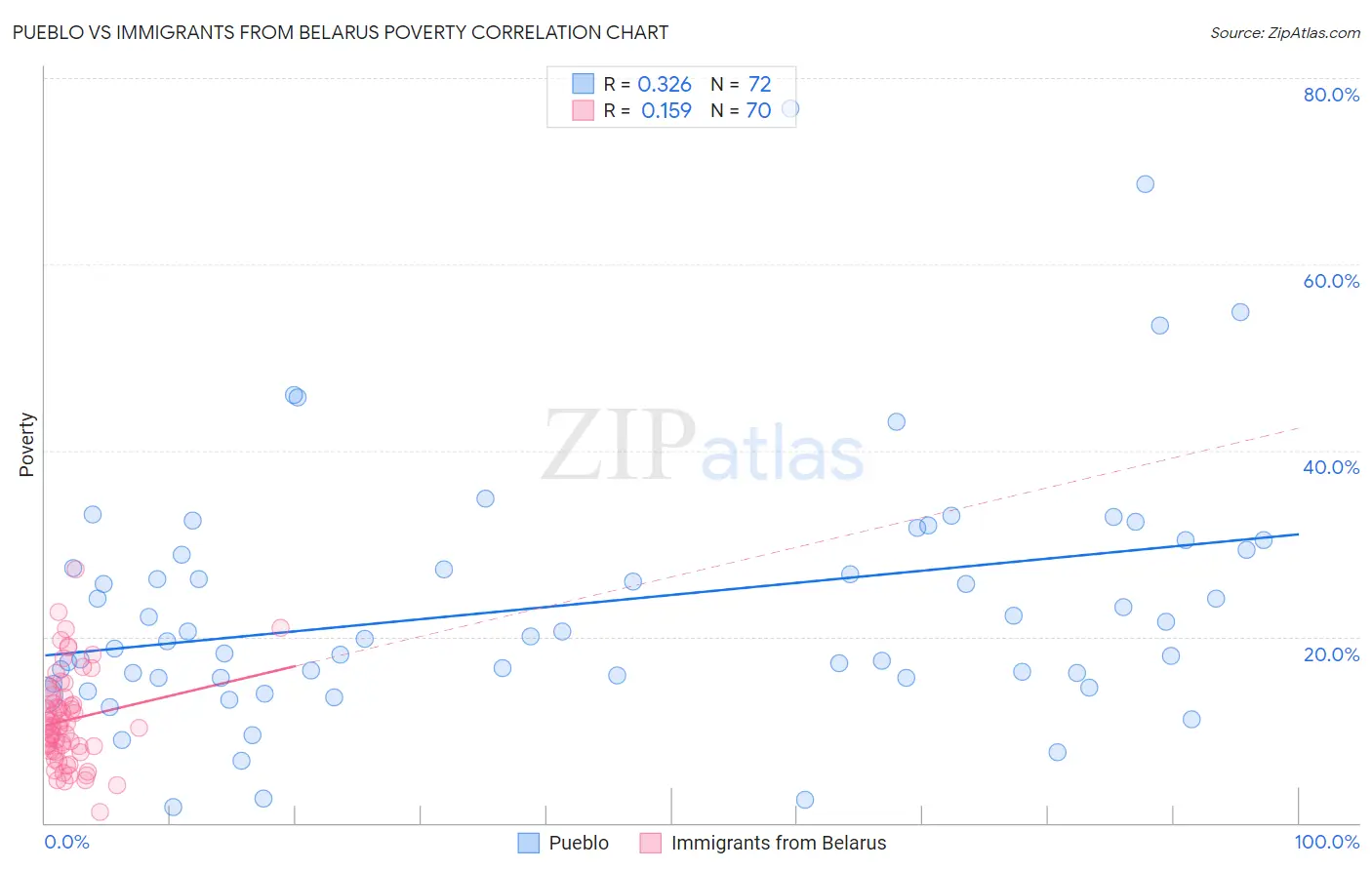 Pueblo vs Immigrants from Belarus Poverty