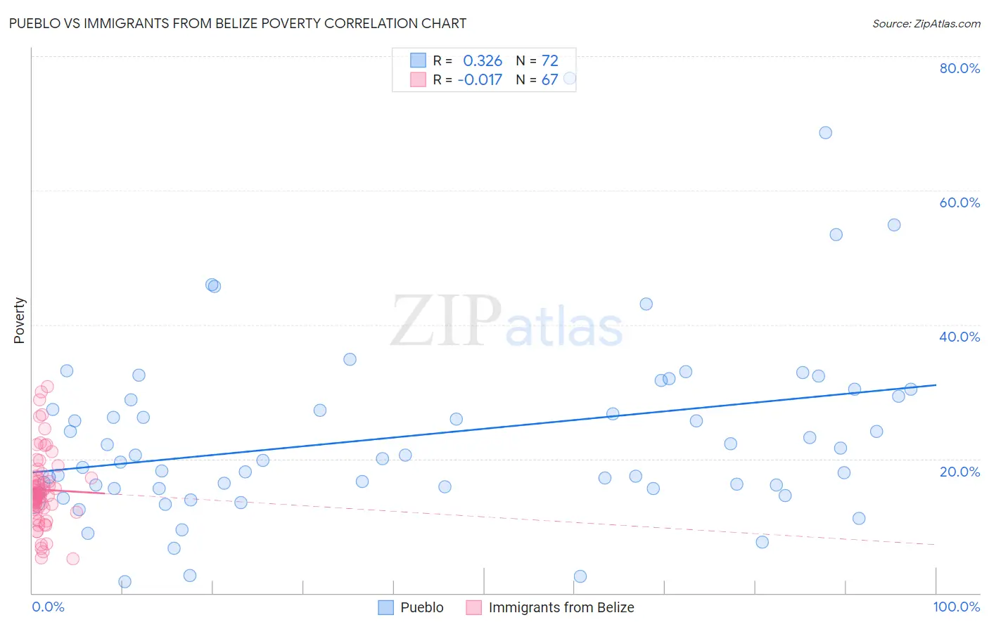 Pueblo vs Immigrants from Belize Poverty