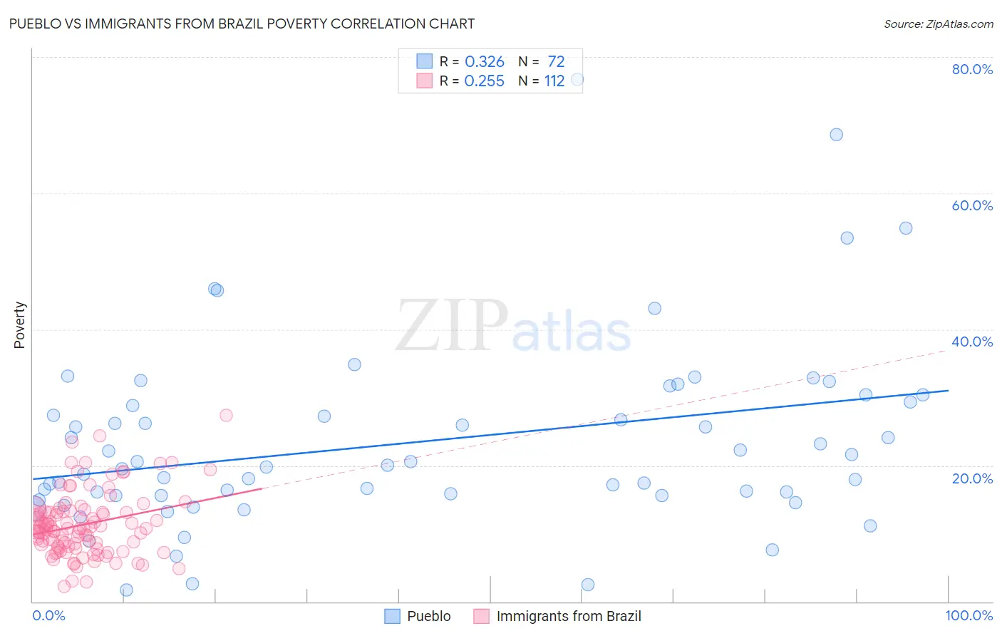 Pueblo vs Immigrants from Brazil Poverty