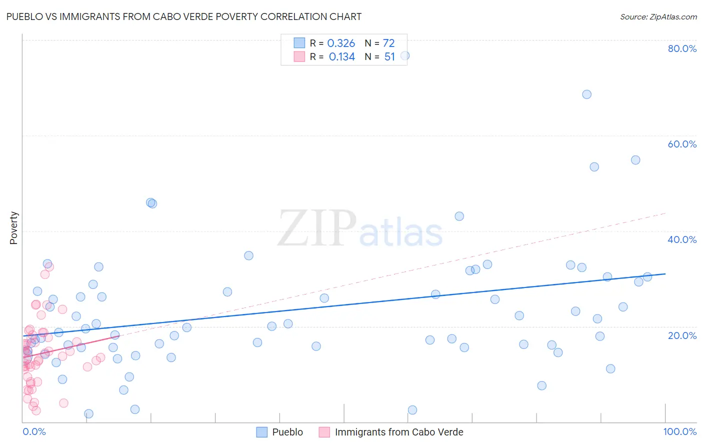 Pueblo vs Immigrants from Cabo Verde Poverty