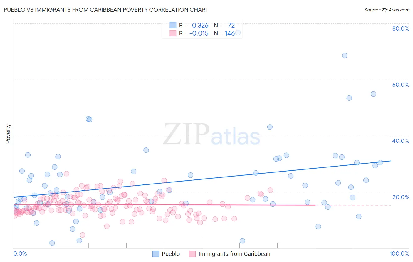 Pueblo vs Immigrants from Caribbean Poverty