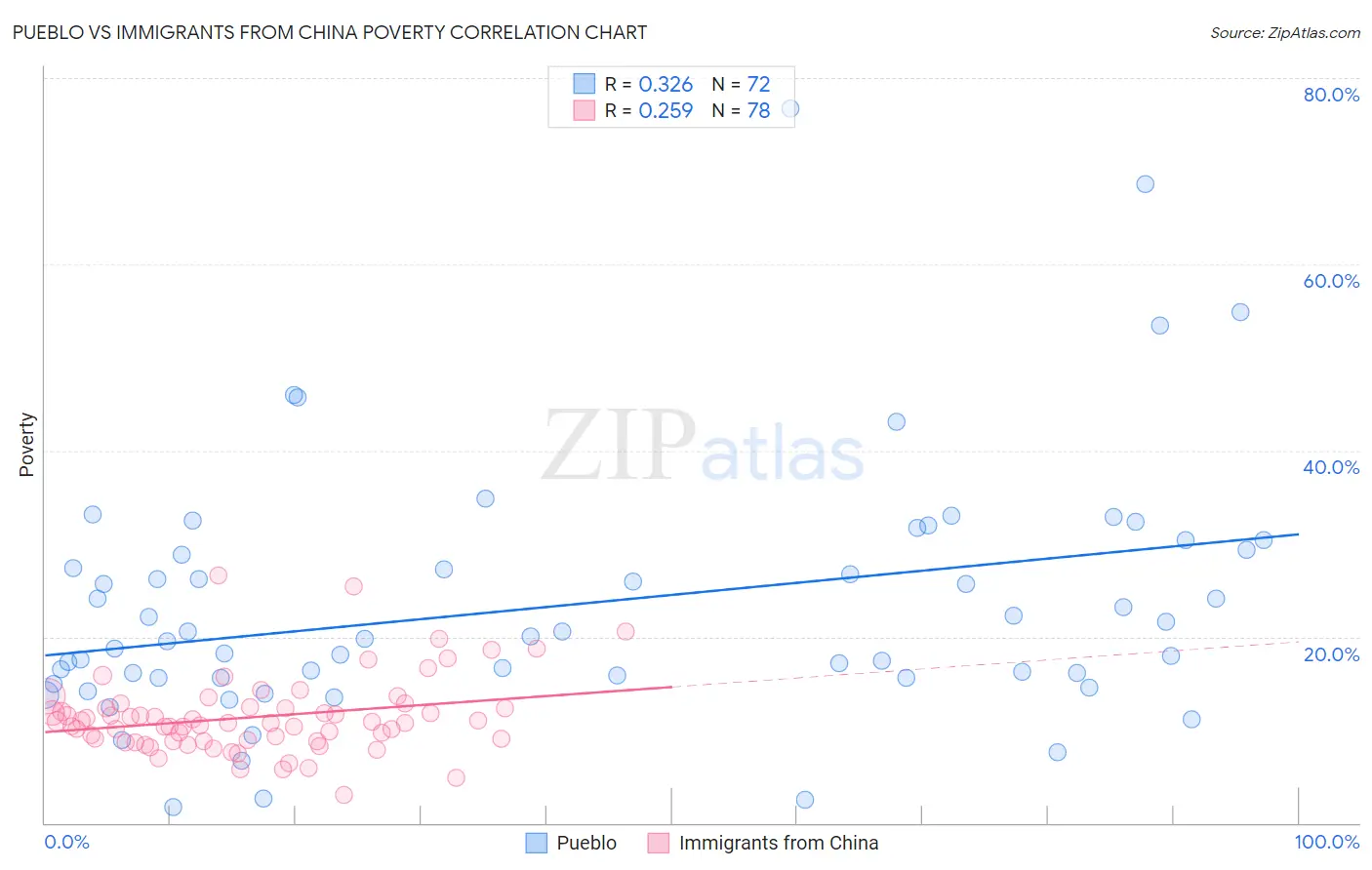 Pueblo vs Immigrants from China Poverty