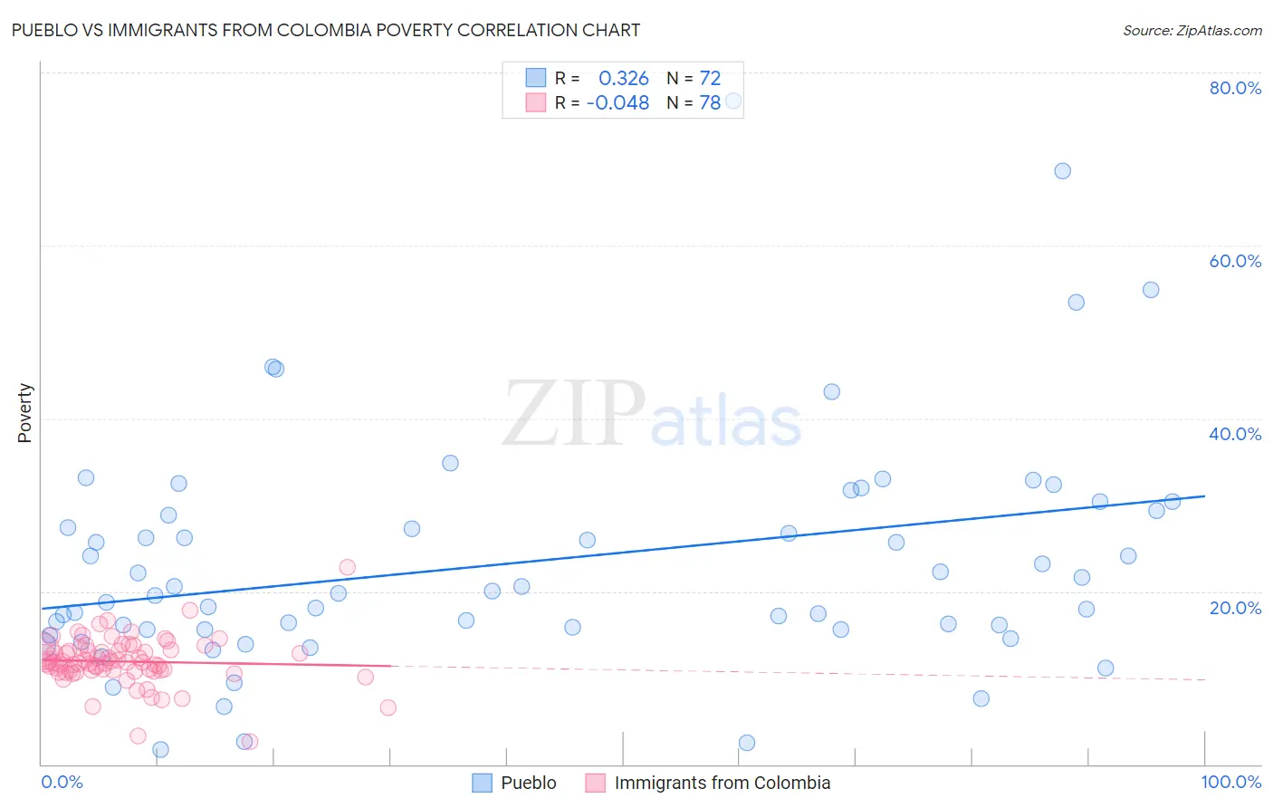 Pueblo vs Immigrants from Colombia Poverty