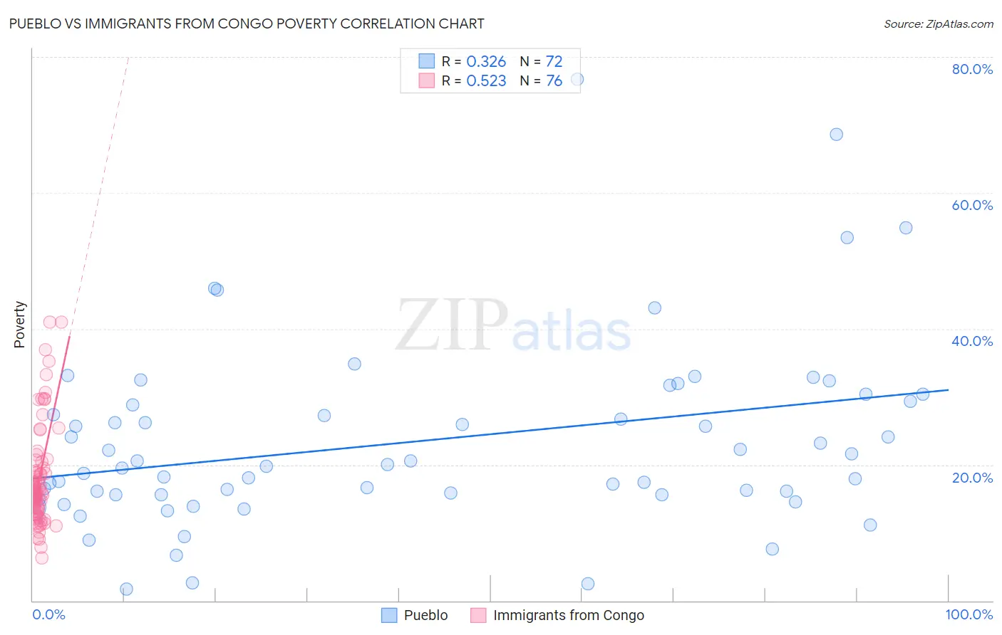 Pueblo vs Immigrants from Congo Poverty