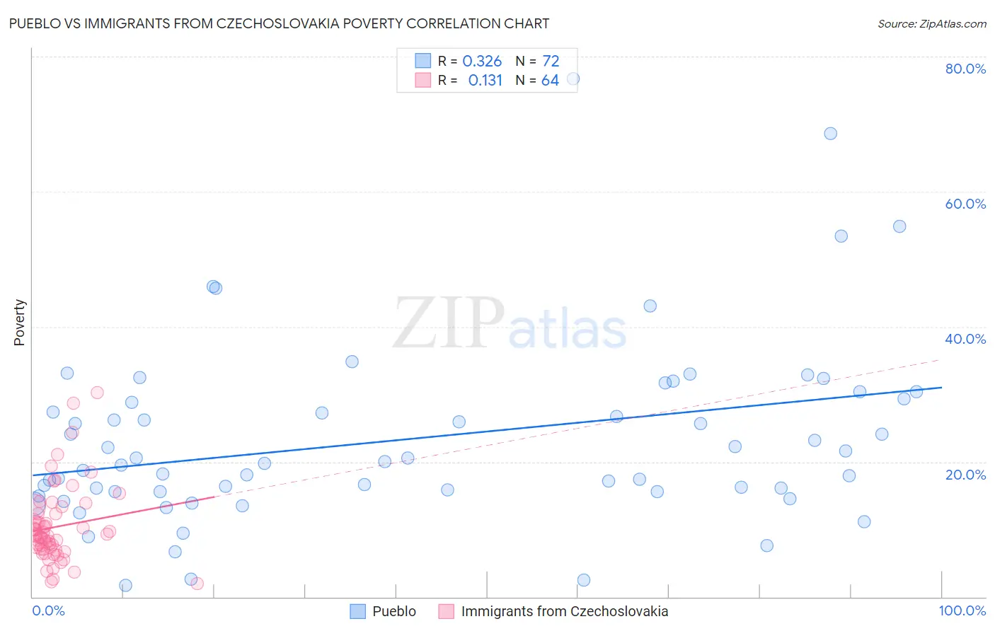 Pueblo vs Immigrants from Czechoslovakia Poverty