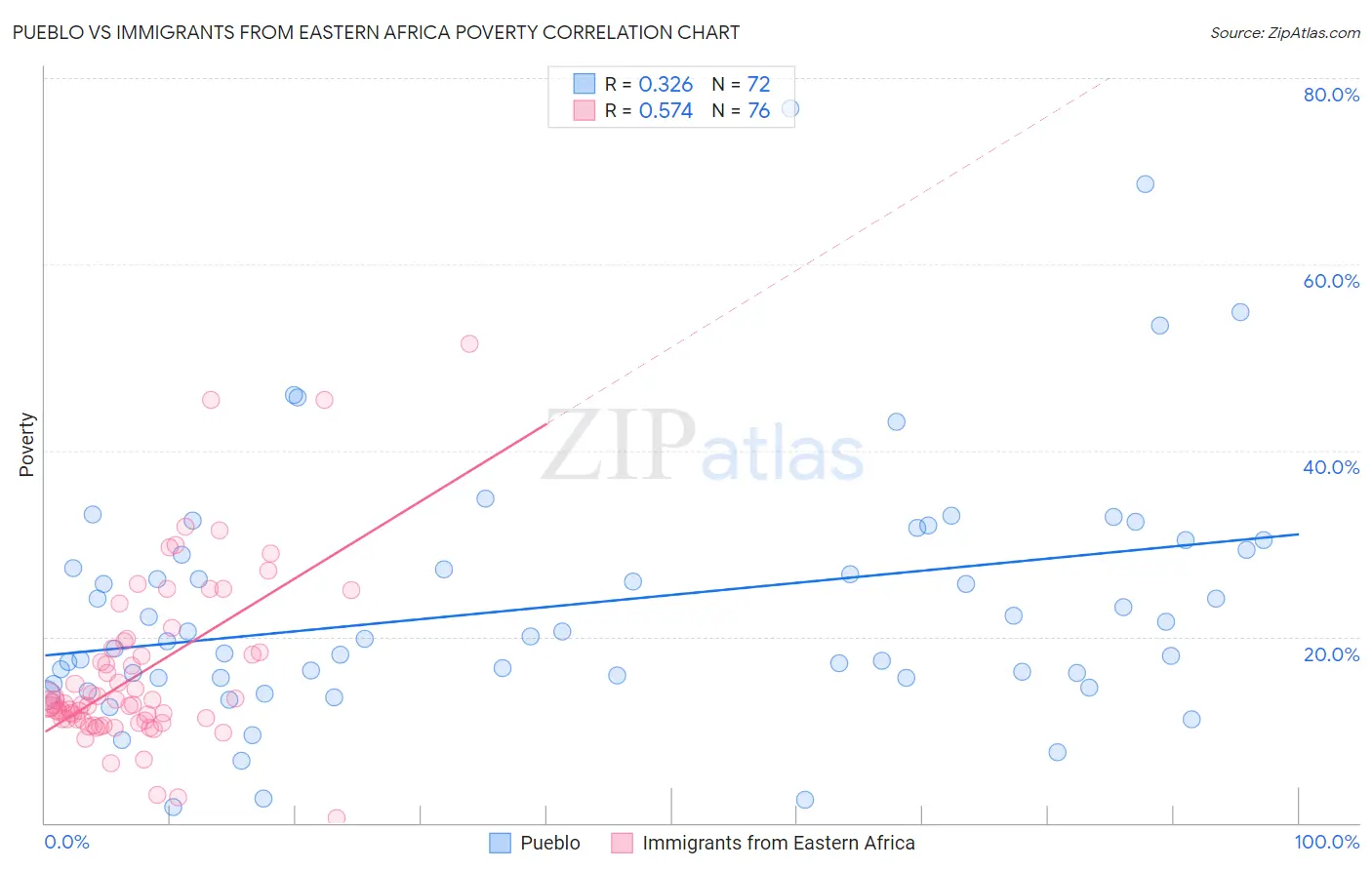 Pueblo vs Immigrants from Eastern Africa Poverty