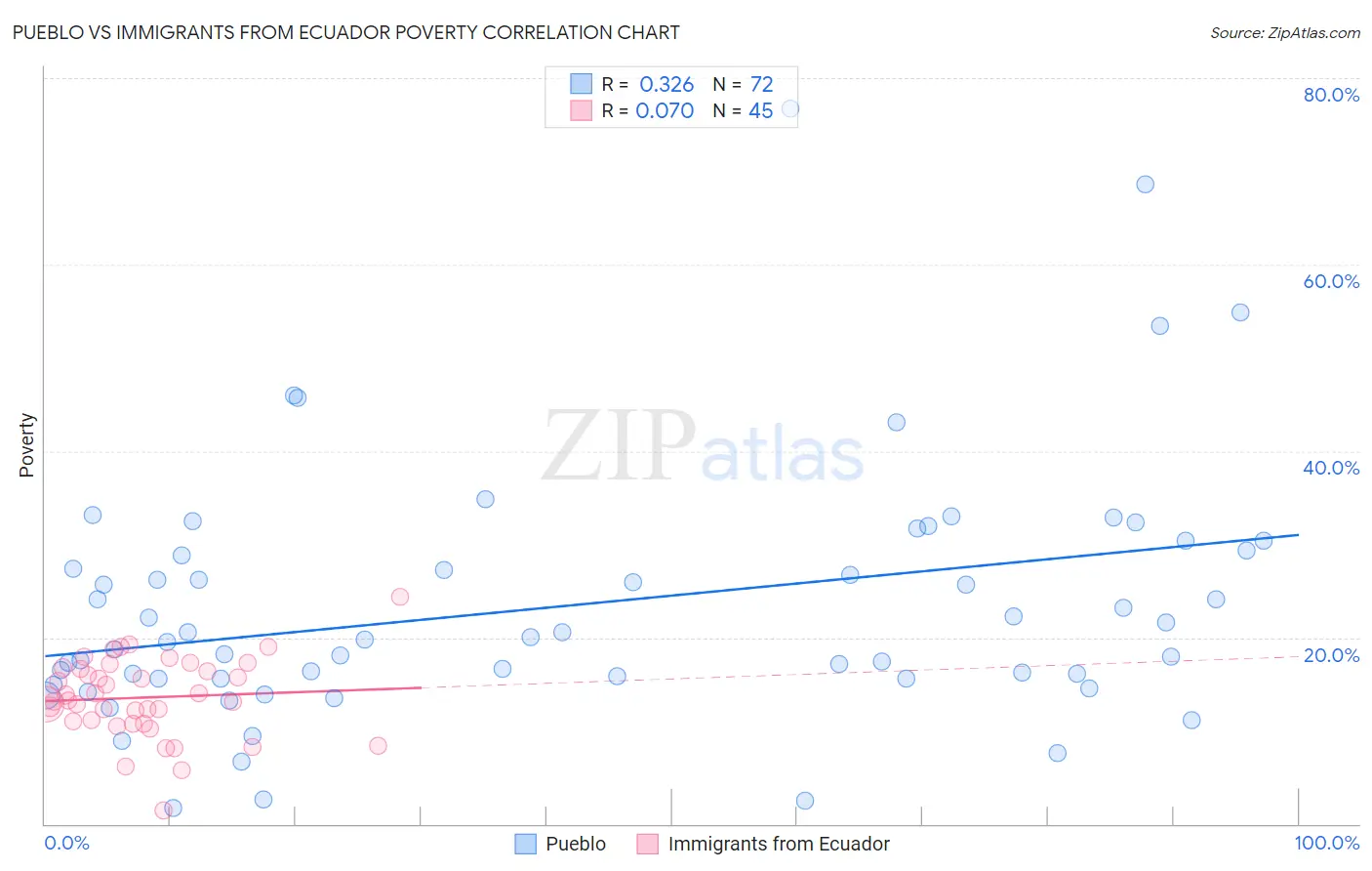 Pueblo vs Immigrants from Ecuador Poverty