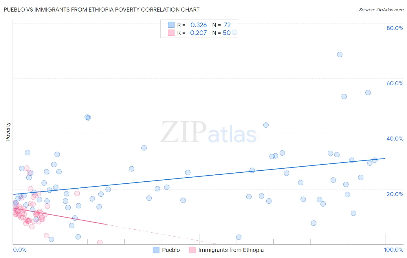 Pueblo vs Immigrants from Ethiopia Poverty