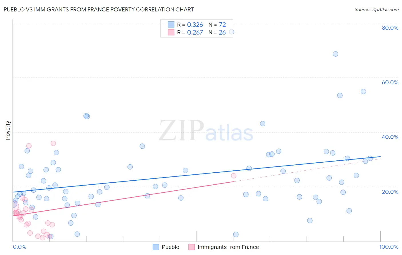 Pueblo vs Immigrants from France Poverty
