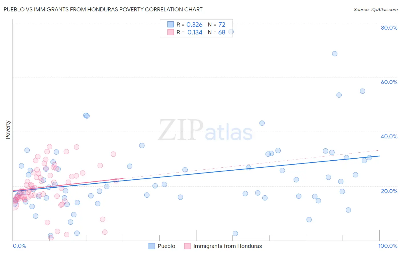 Pueblo vs Immigrants from Honduras Poverty