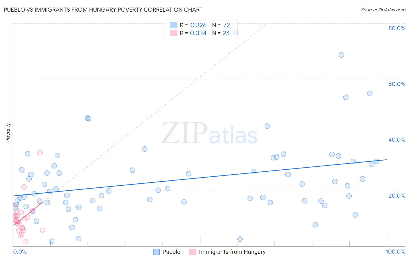 Pueblo vs Immigrants from Hungary Poverty