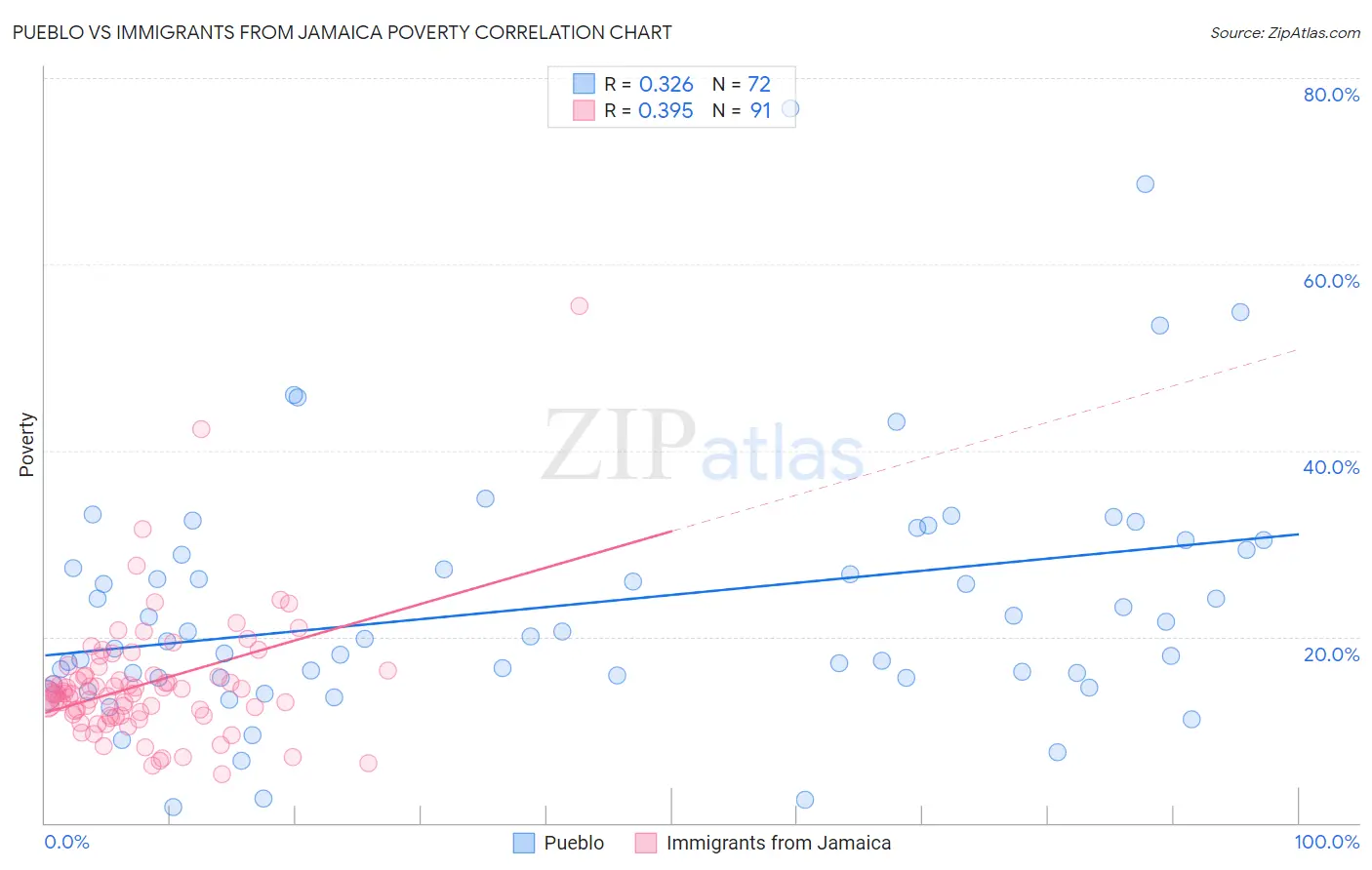 Pueblo vs Immigrants from Jamaica Poverty