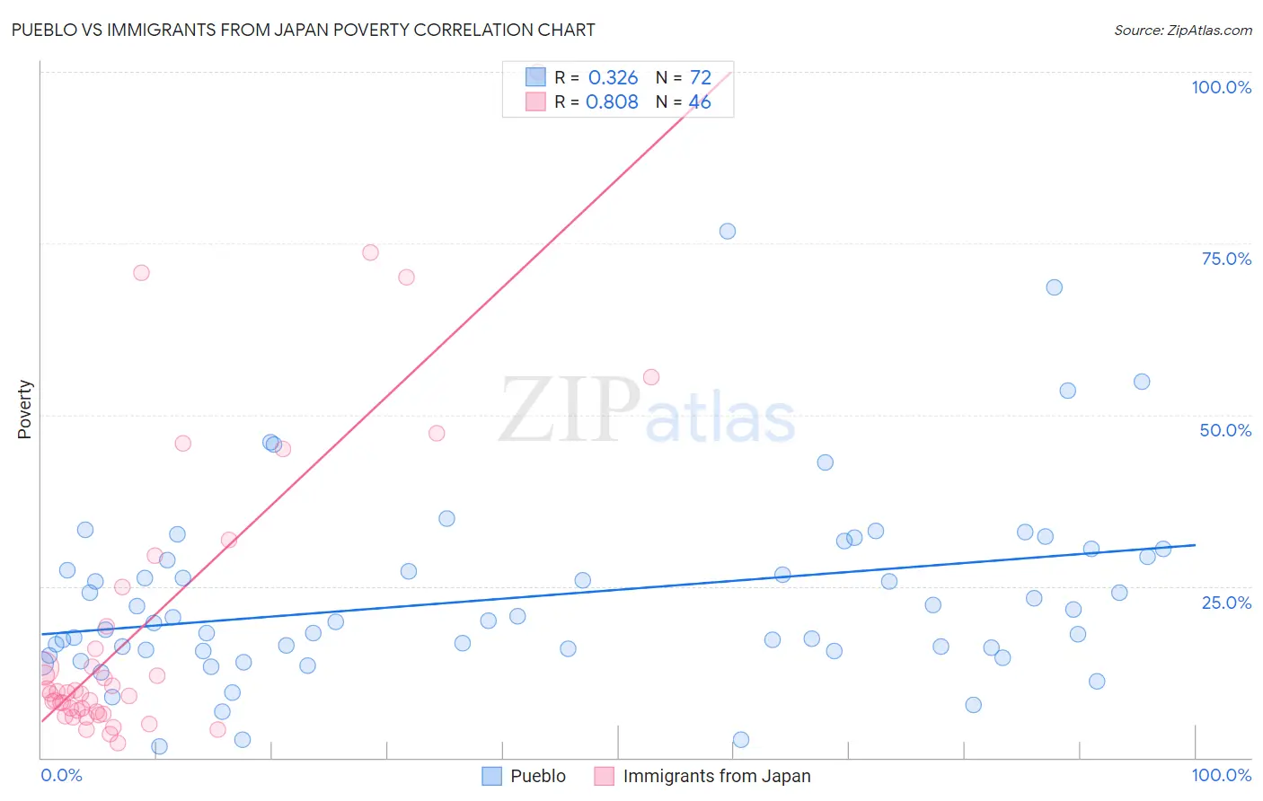 Pueblo vs Immigrants from Japan Poverty