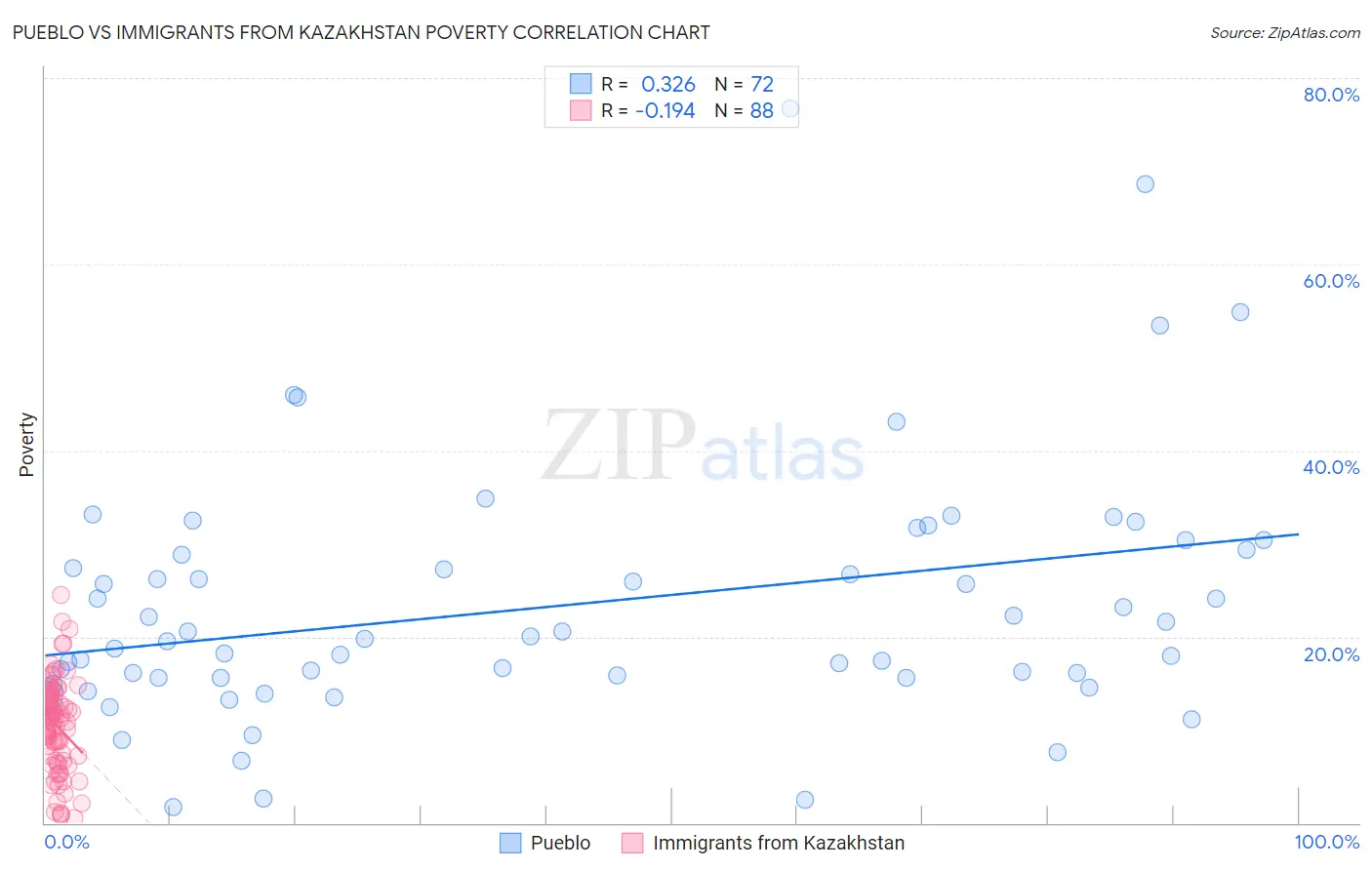 Pueblo vs Immigrants from Kazakhstan Poverty