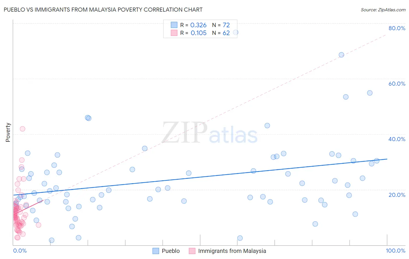 Pueblo vs Immigrants from Malaysia Poverty
