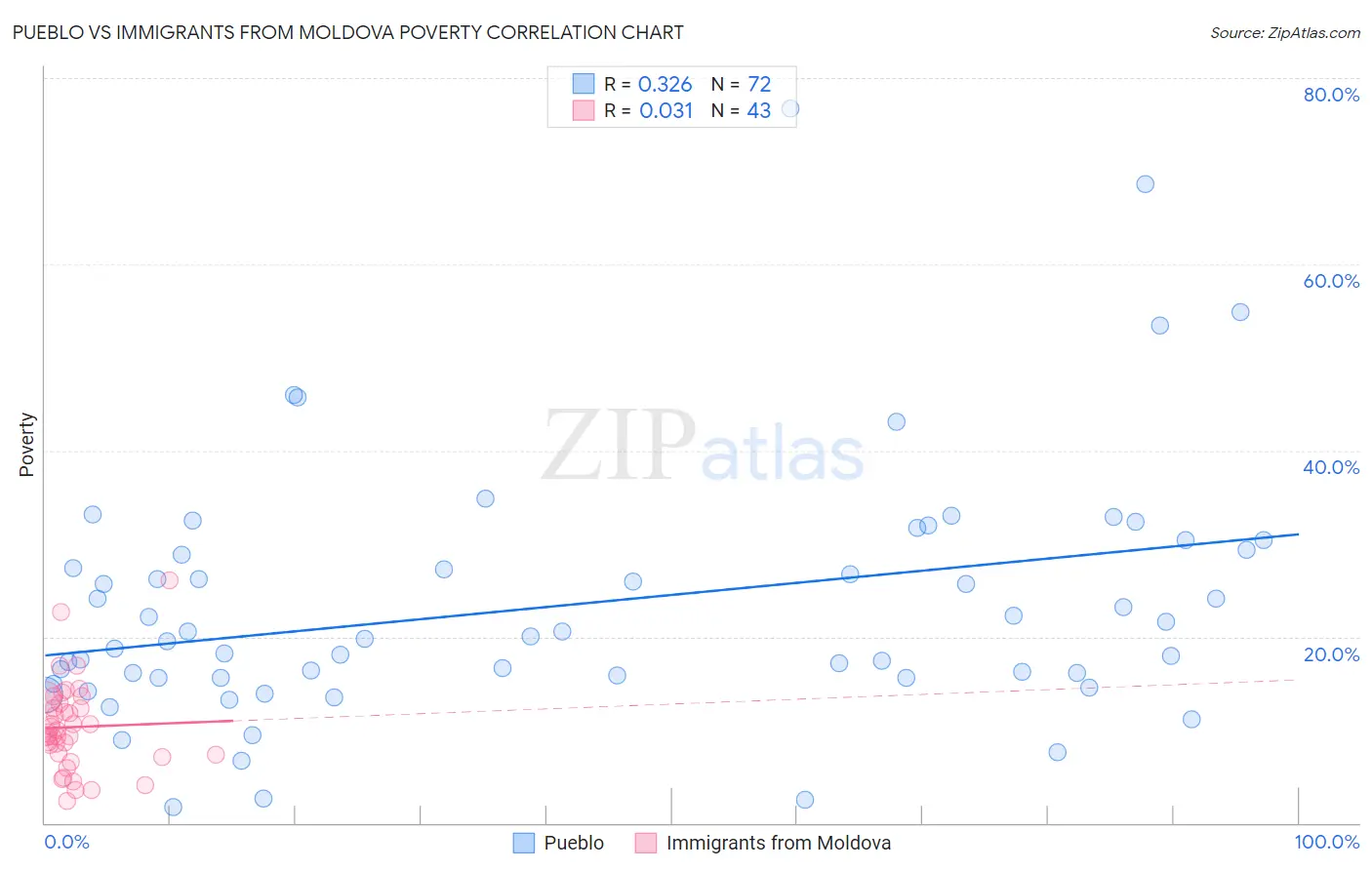 Pueblo vs Immigrants from Moldova Poverty