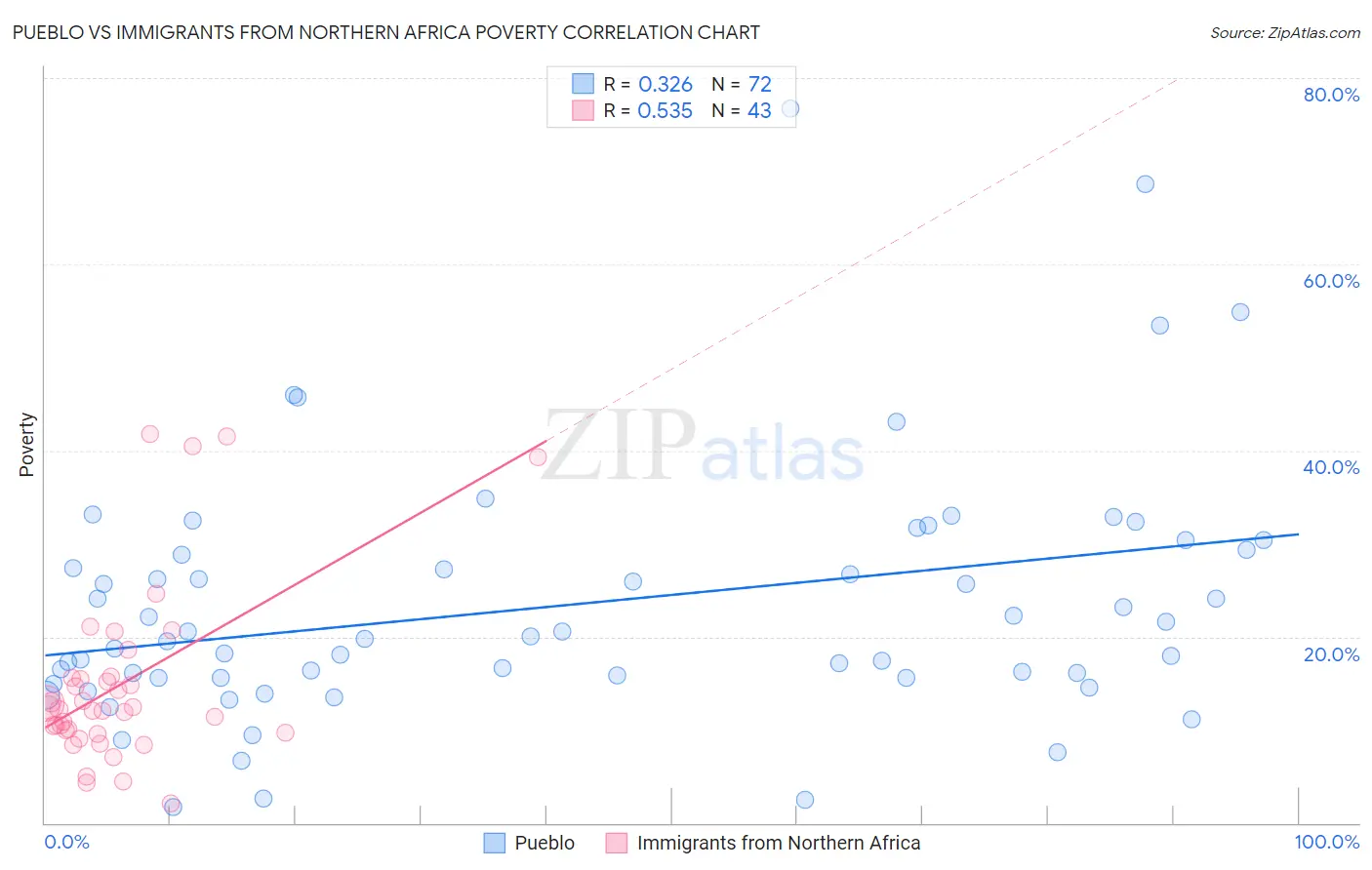 Pueblo vs Immigrants from Northern Africa Poverty