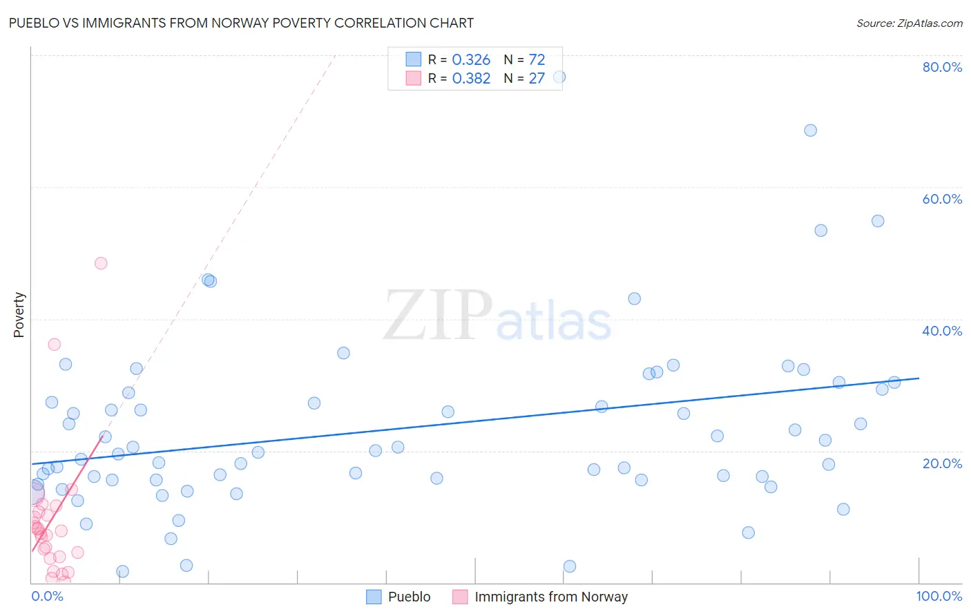 Pueblo vs Immigrants from Norway Poverty
