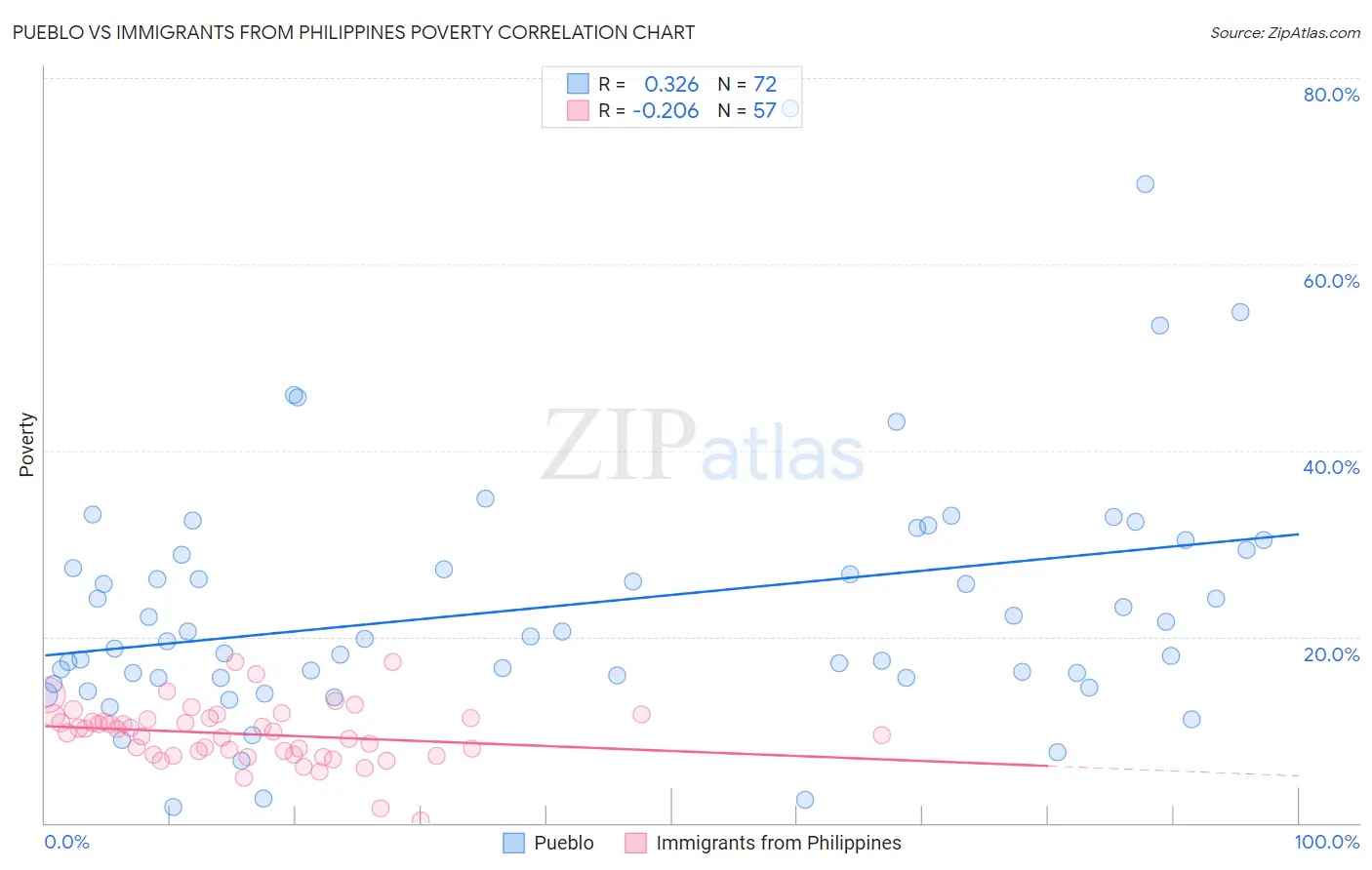 Pueblo vs Immigrants from Philippines Poverty
