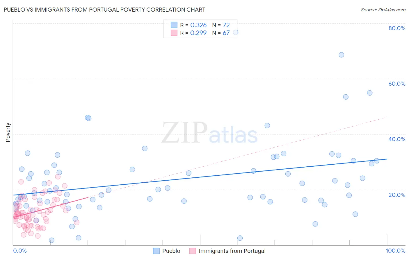 Pueblo vs Immigrants from Portugal Poverty