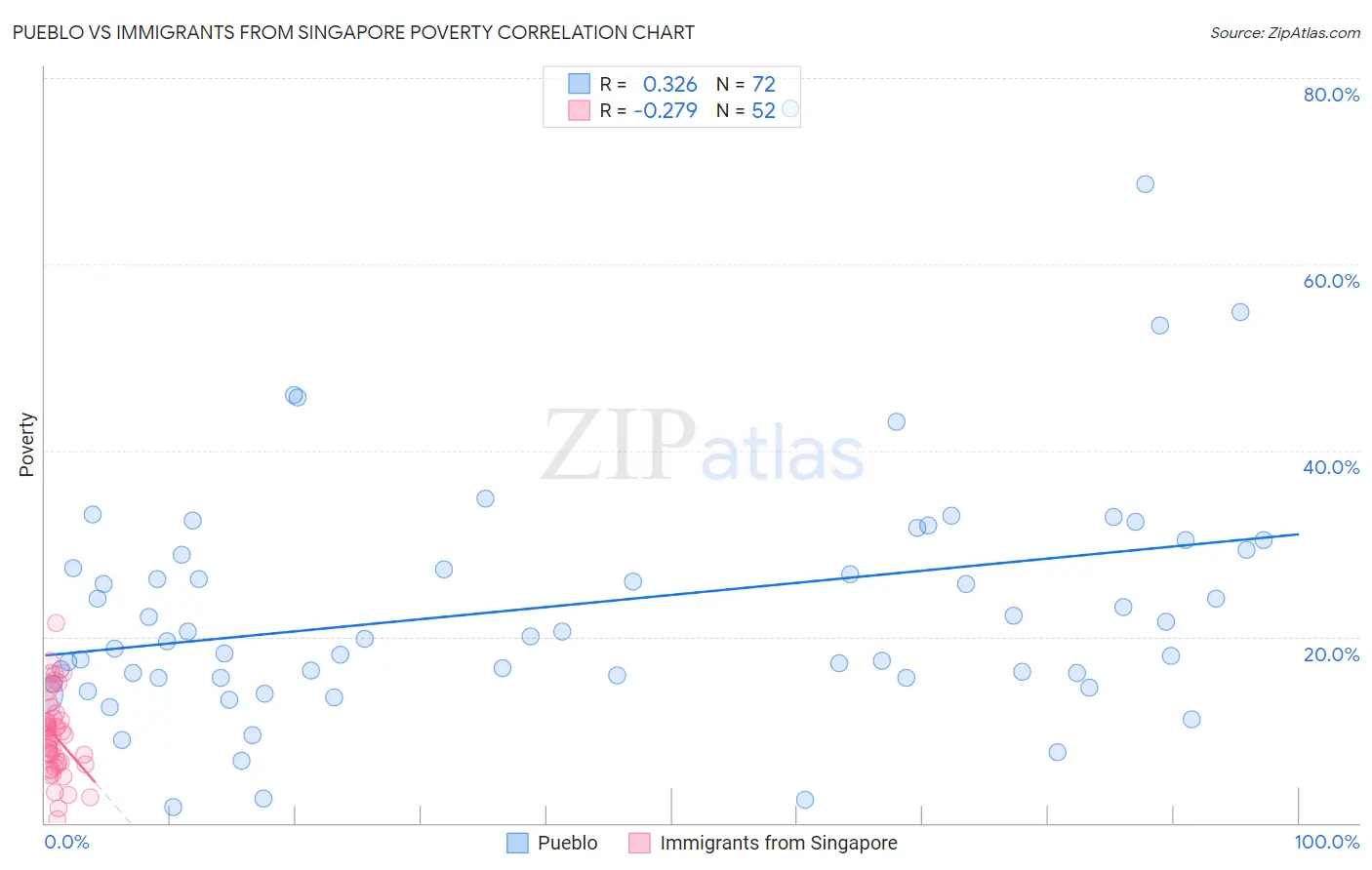 Pueblo vs Immigrants from Singapore Poverty
