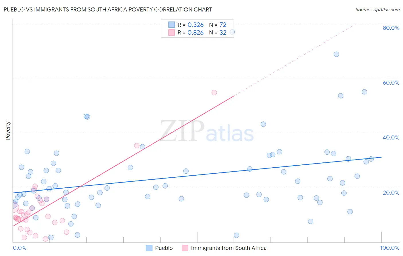 Pueblo vs Immigrants from South Africa Poverty