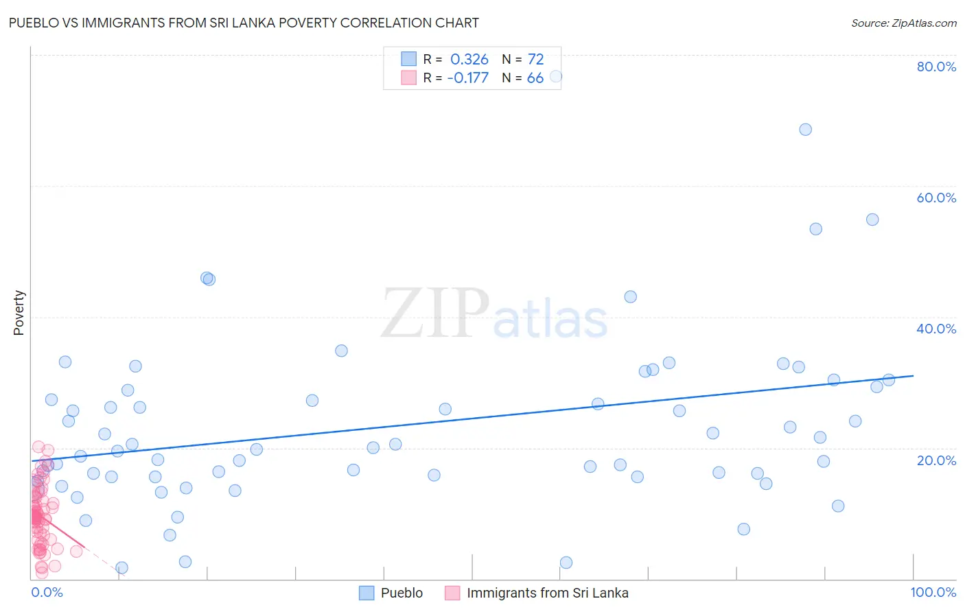 Pueblo vs Immigrants from Sri Lanka Poverty