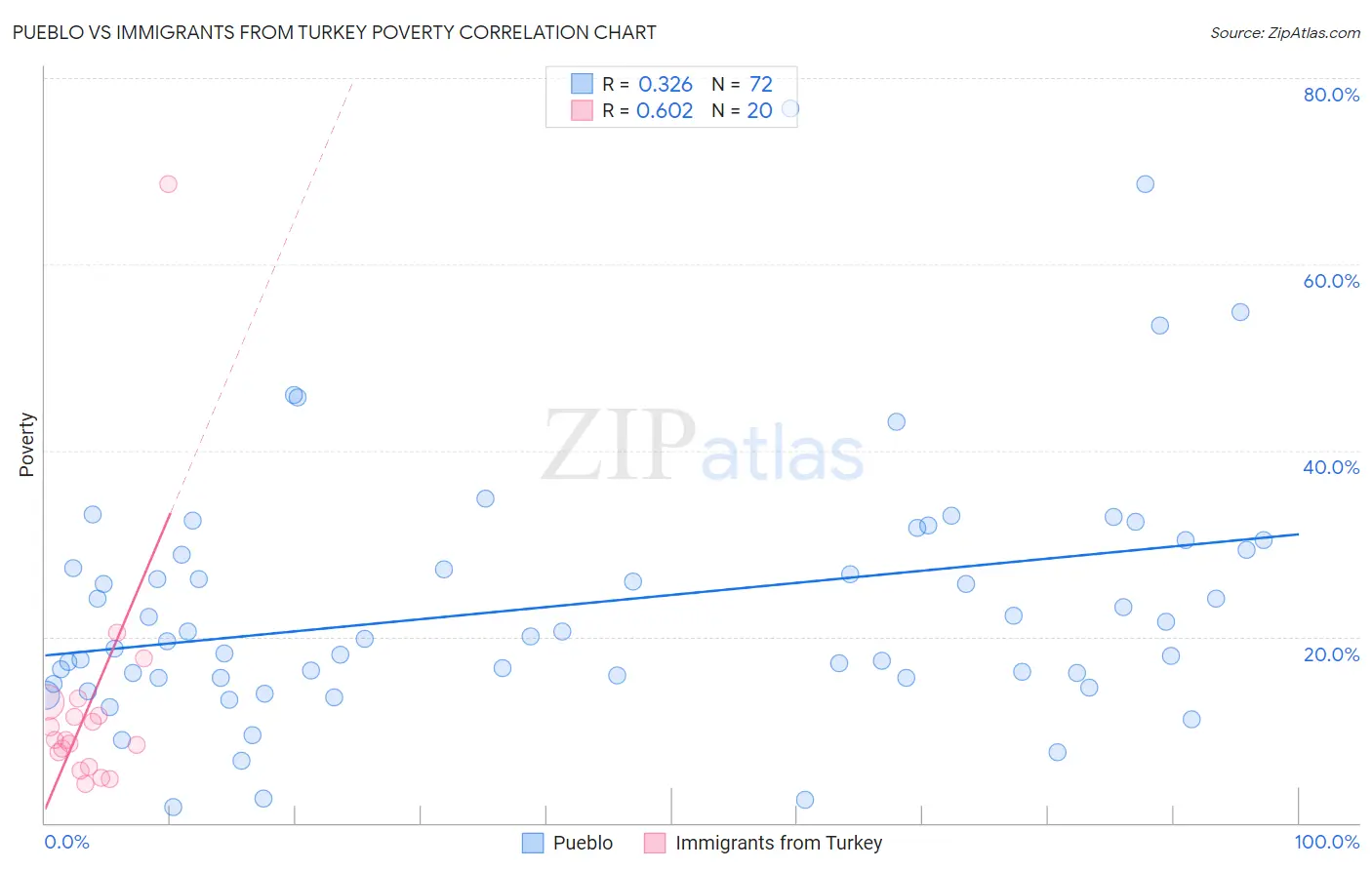 Pueblo vs Immigrants from Turkey Poverty