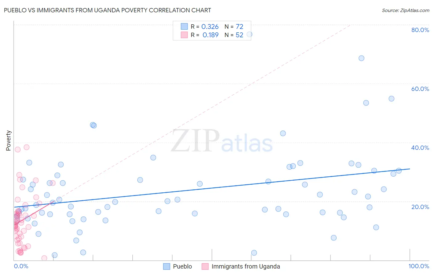 Pueblo vs Immigrants from Uganda Poverty