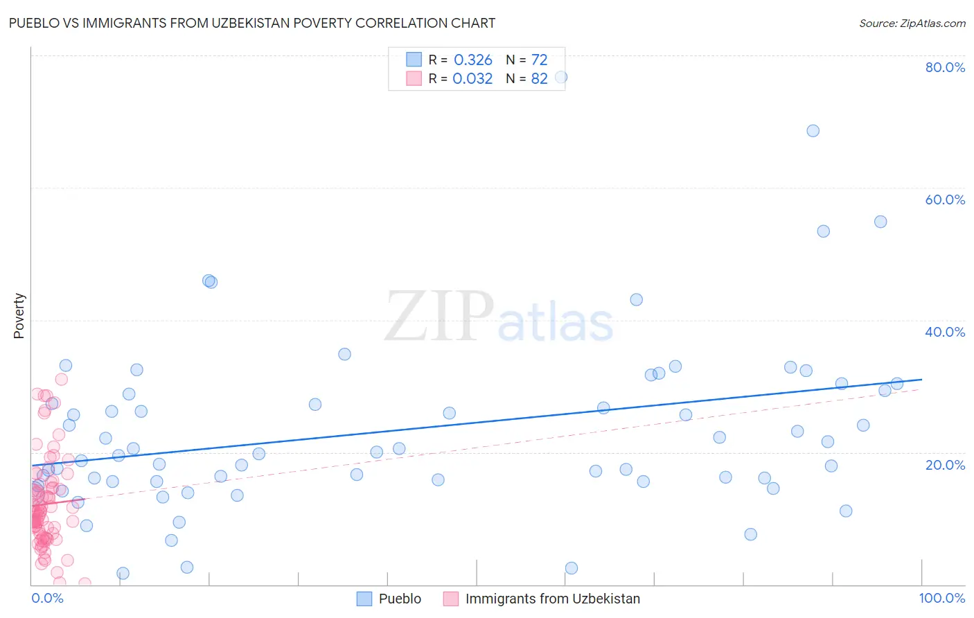 Pueblo vs Immigrants from Uzbekistan Poverty