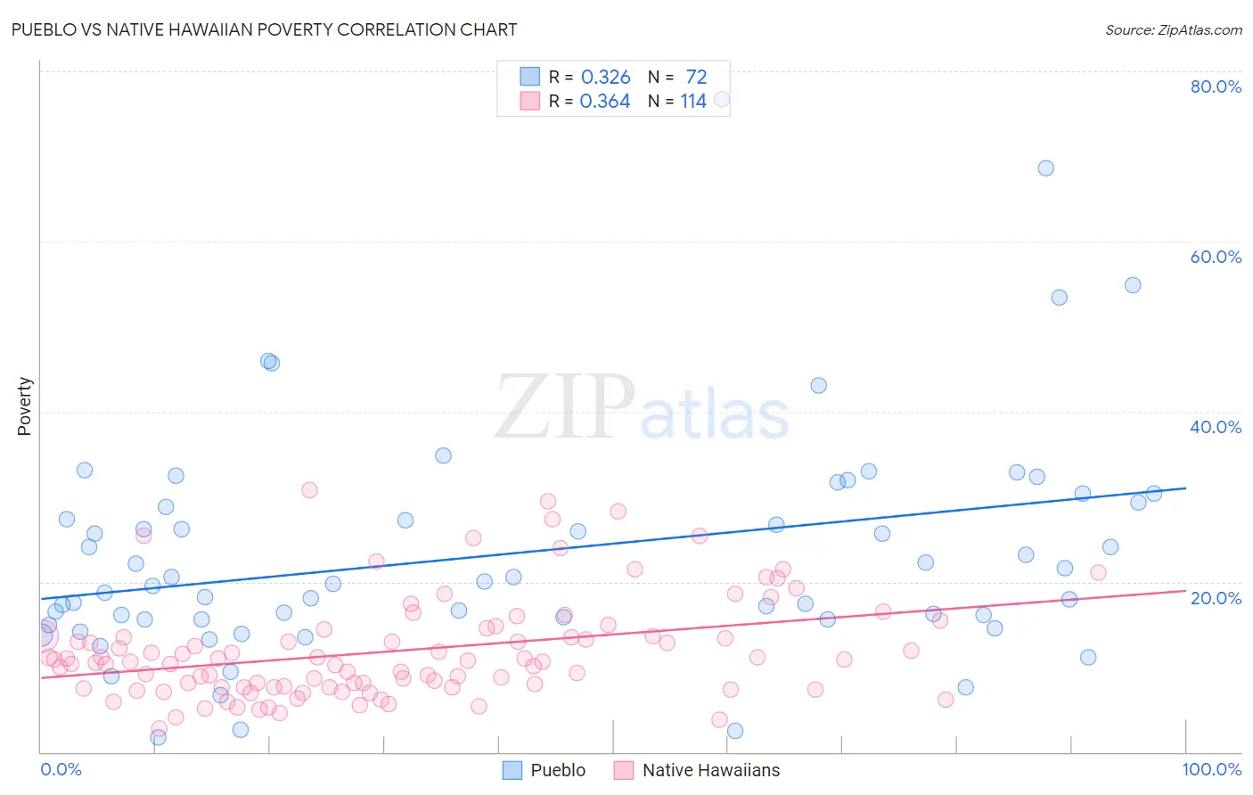 Pueblo vs Native Hawaiian Poverty