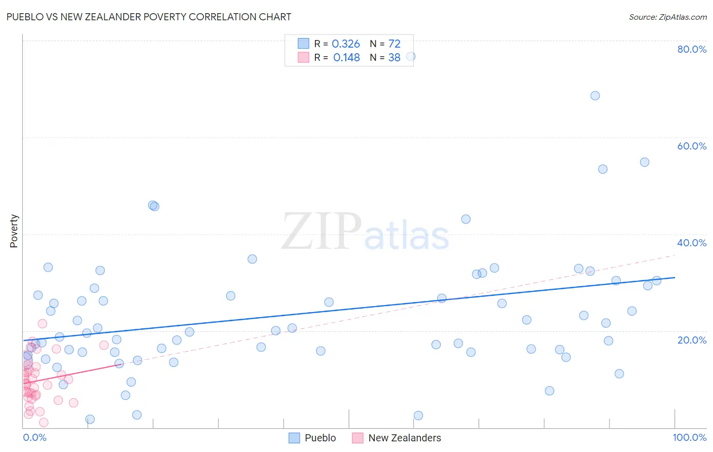 Pueblo vs New Zealander Poverty