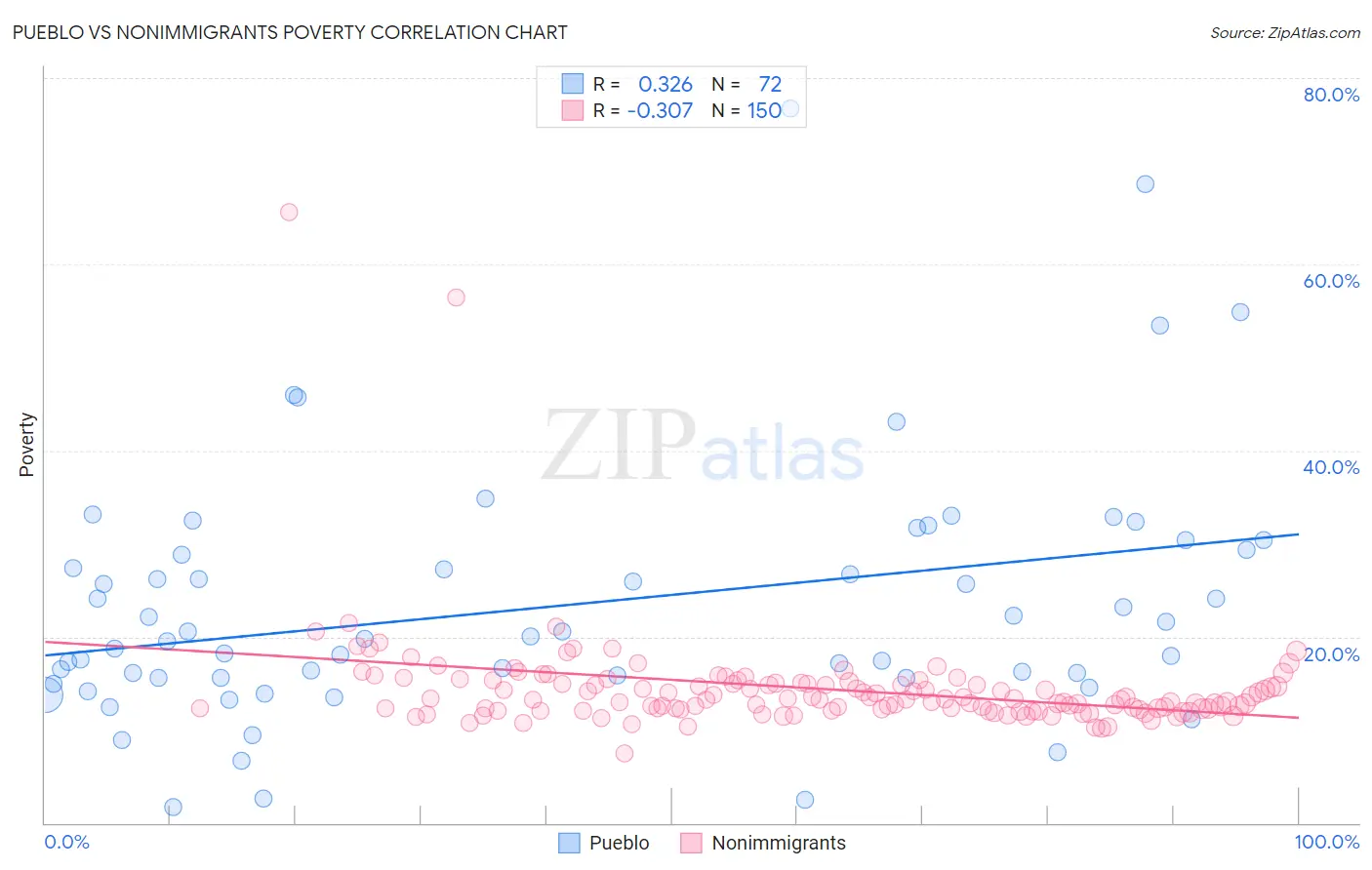 Pueblo vs Nonimmigrants Poverty