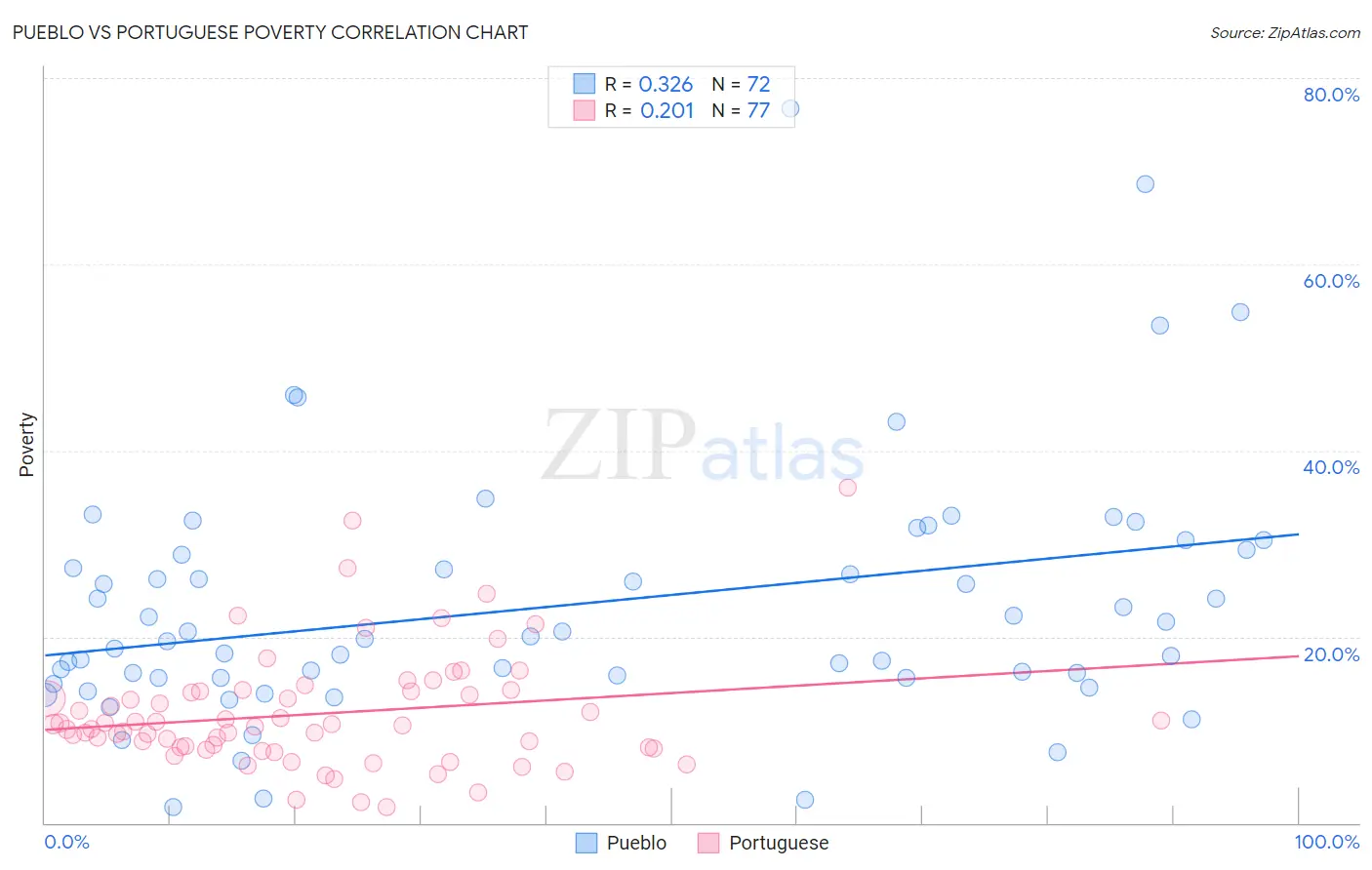 Pueblo vs Portuguese Poverty