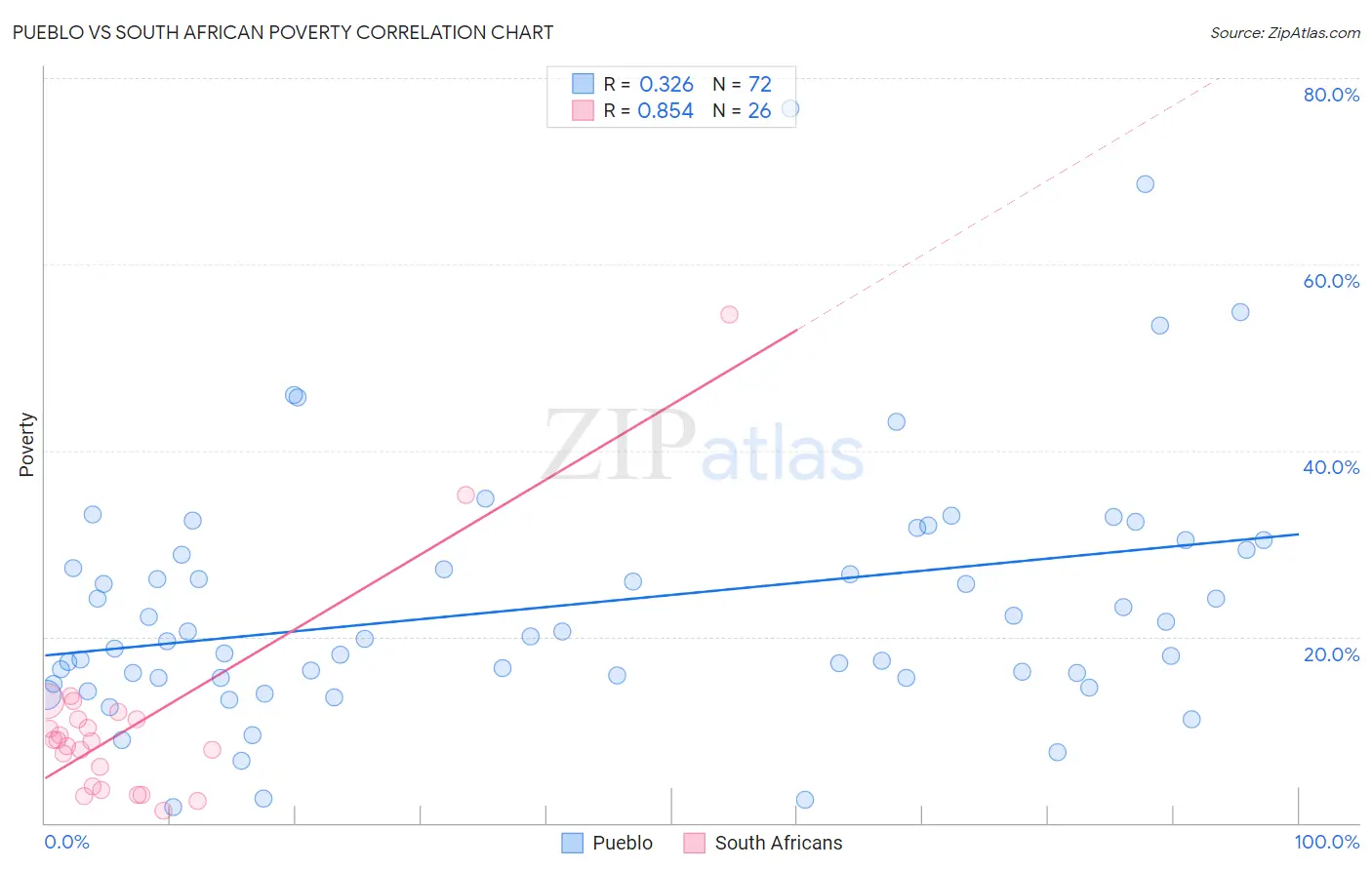 Pueblo vs South African Poverty