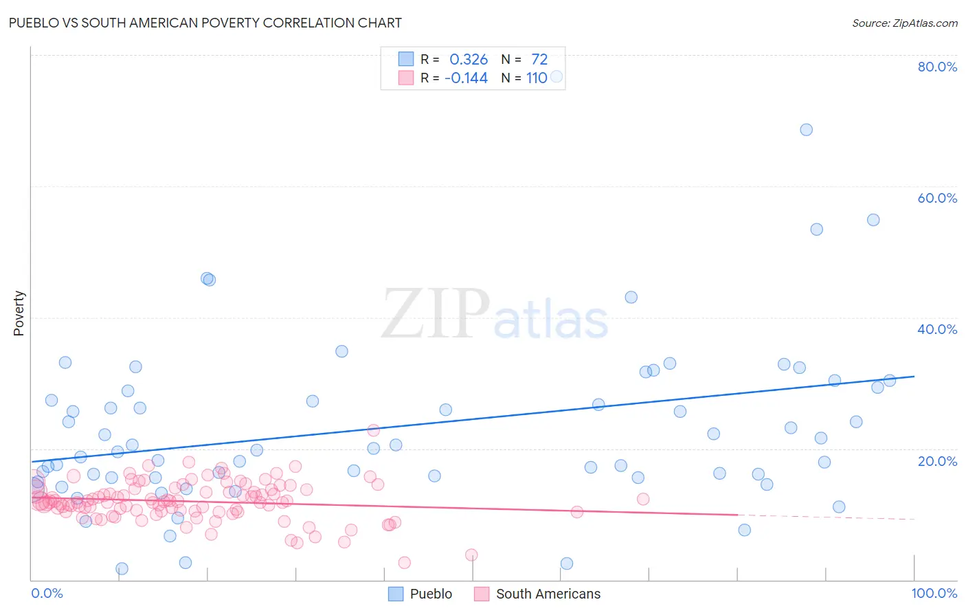 Pueblo vs South American Poverty