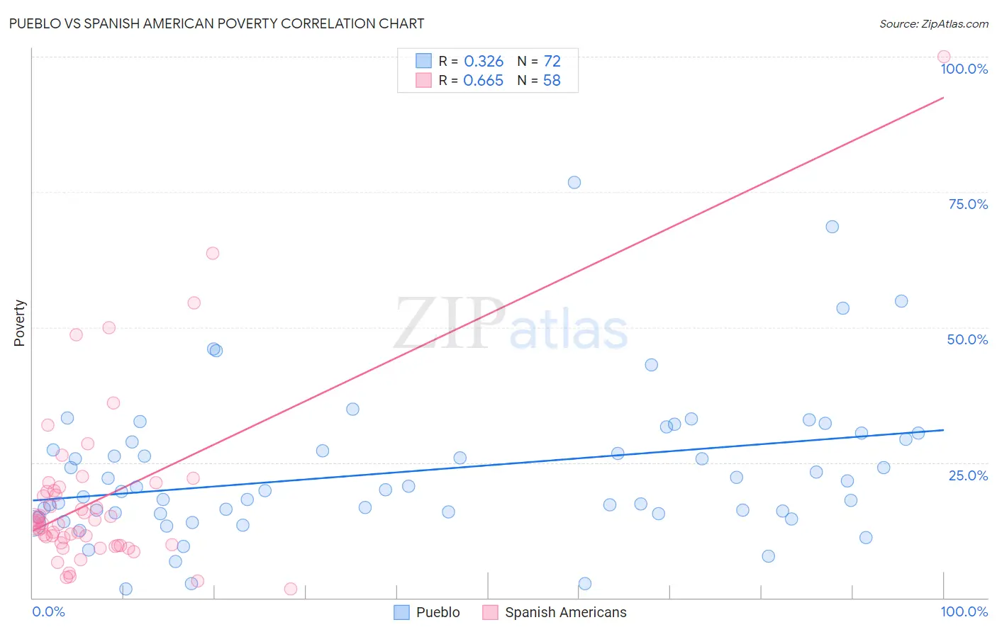 Pueblo vs Spanish American Poverty