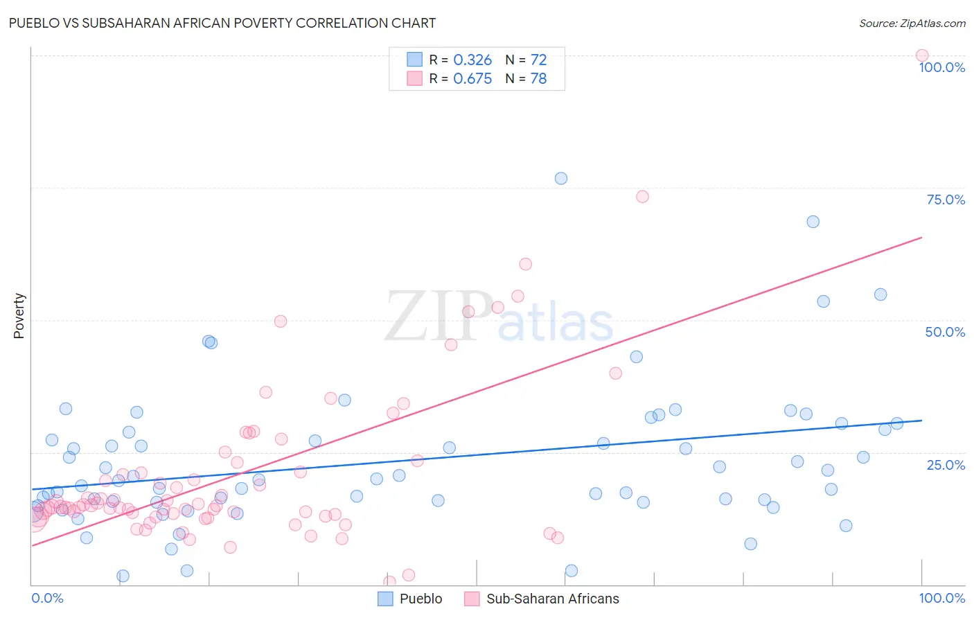 Pueblo vs Subsaharan African Poverty