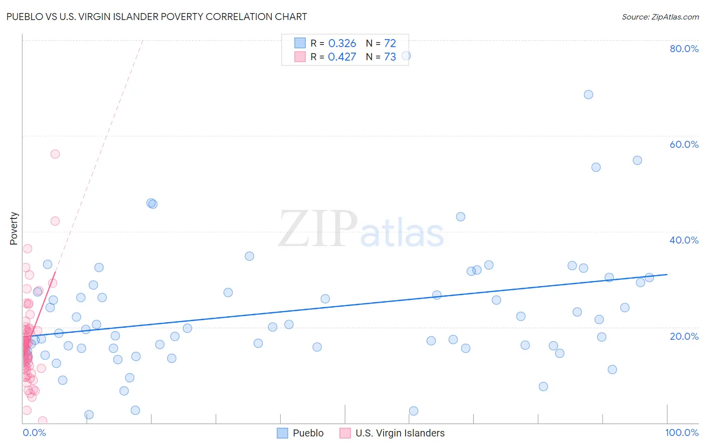 Pueblo vs U.S. Virgin Islander Poverty