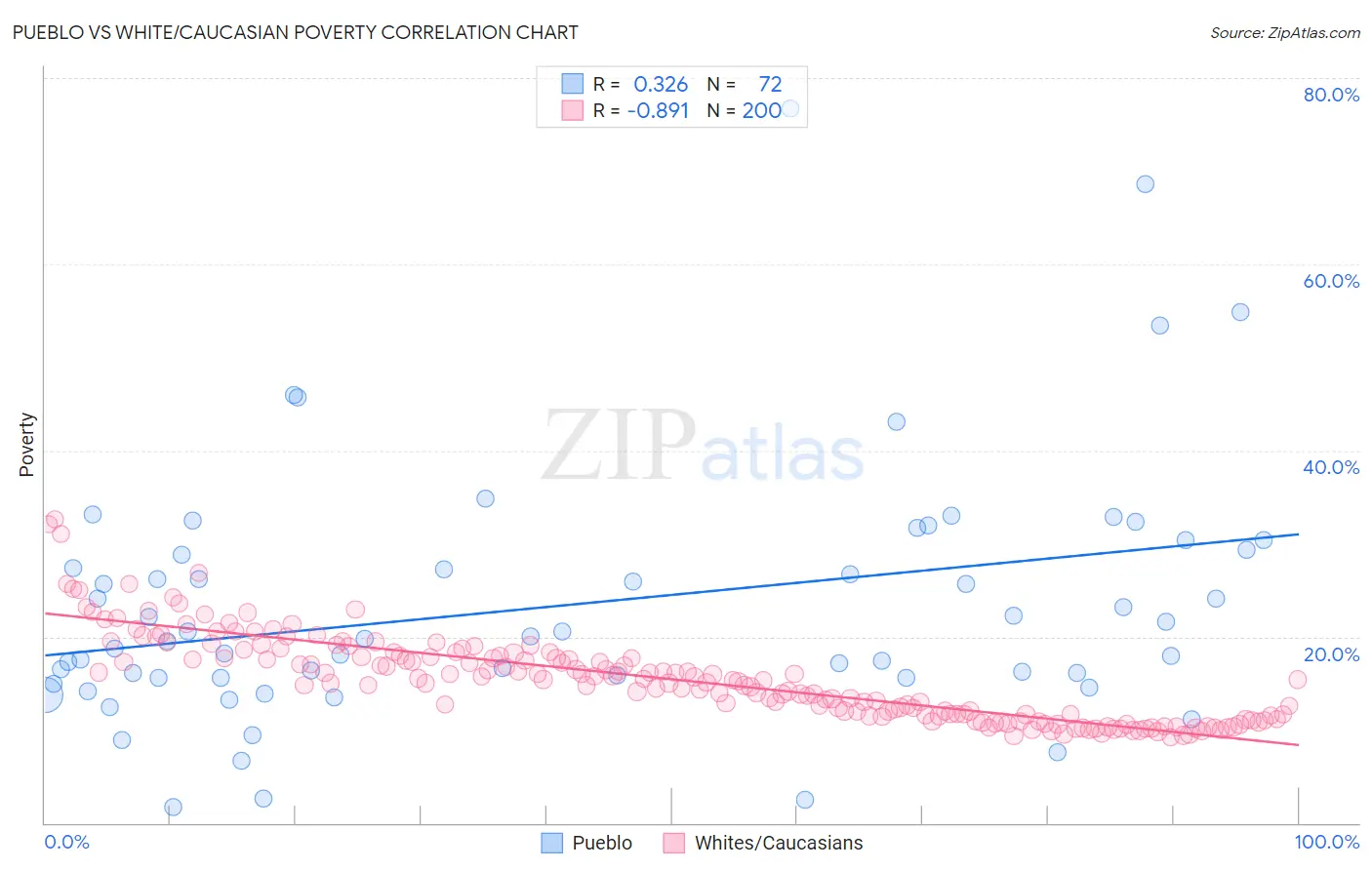 Pueblo vs White/Caucasian Poverty