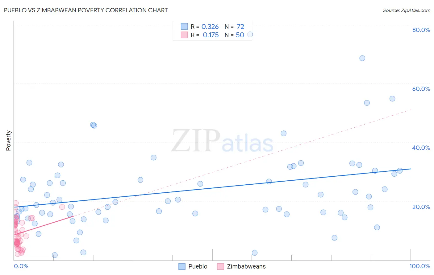 Pueblo vs Zimbabwean Poverty