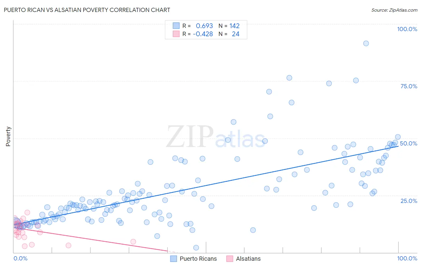 Puerto Rican vs Alsatian Poverty