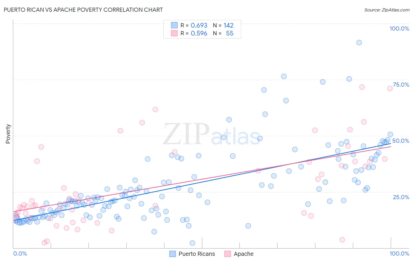 Puerto Rican vs Apache Poverty