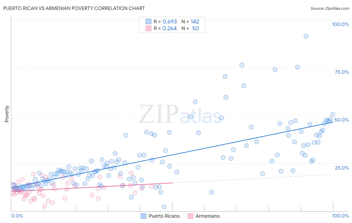 Puerto Rican vs Armenian Poverty