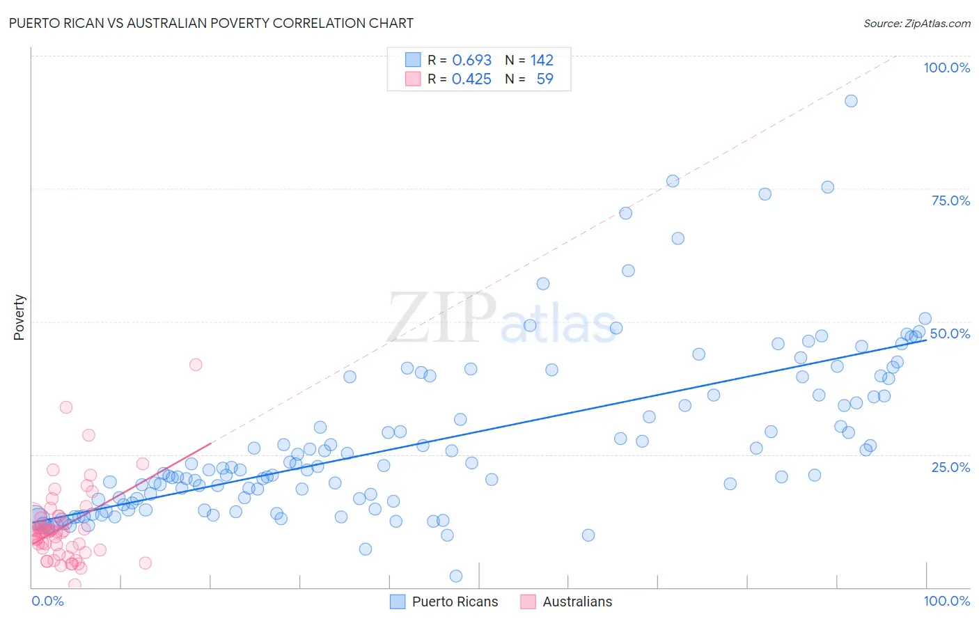 Puerto Rican vs Australian Poverty