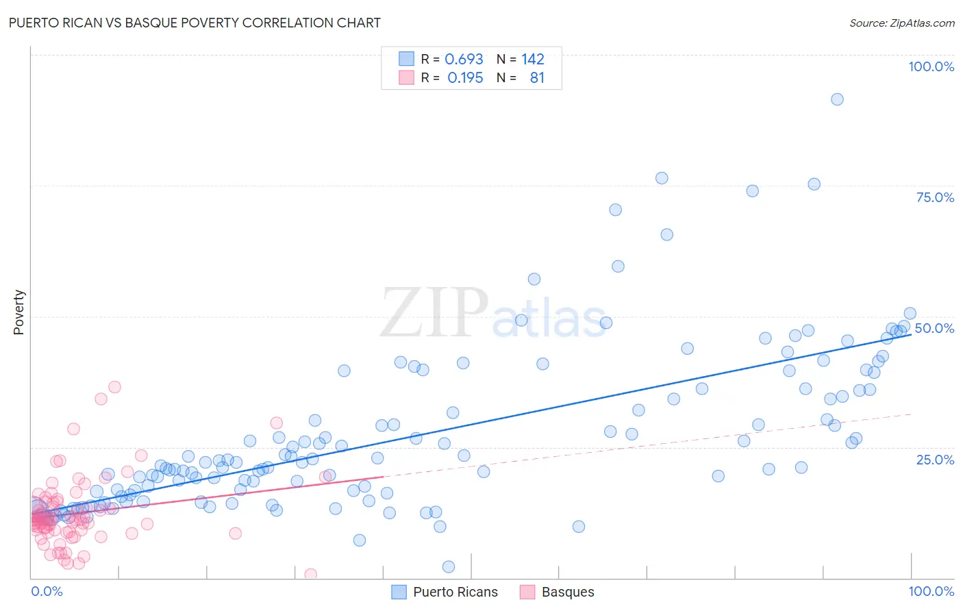 Puerto Rican vs Basque Poverty