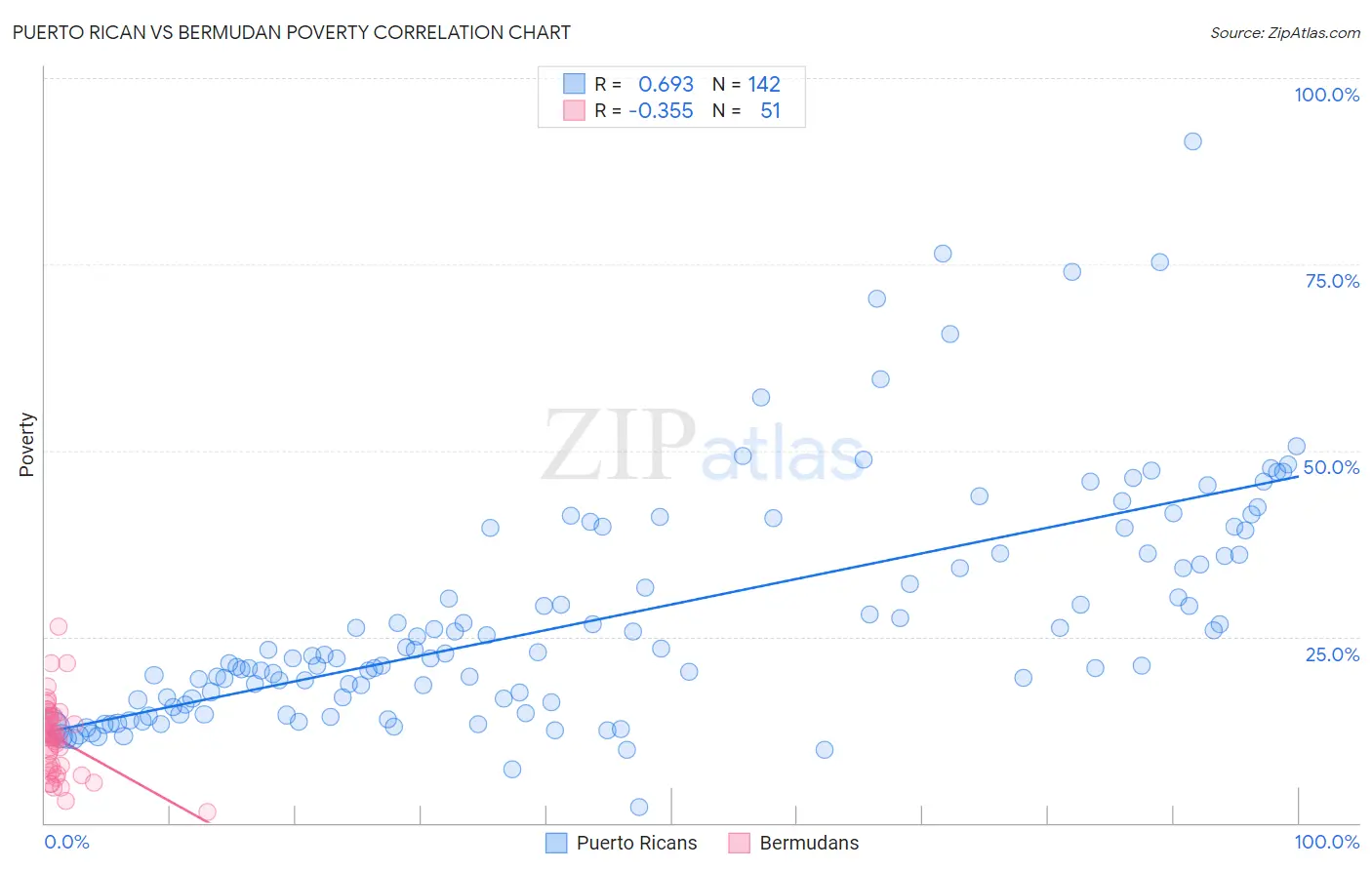 Puerto Rican vs Bermudan Poverty