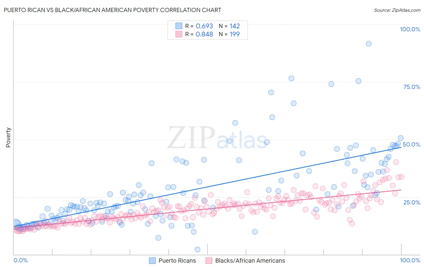 Puerto Rican vs Black/African American Poverty