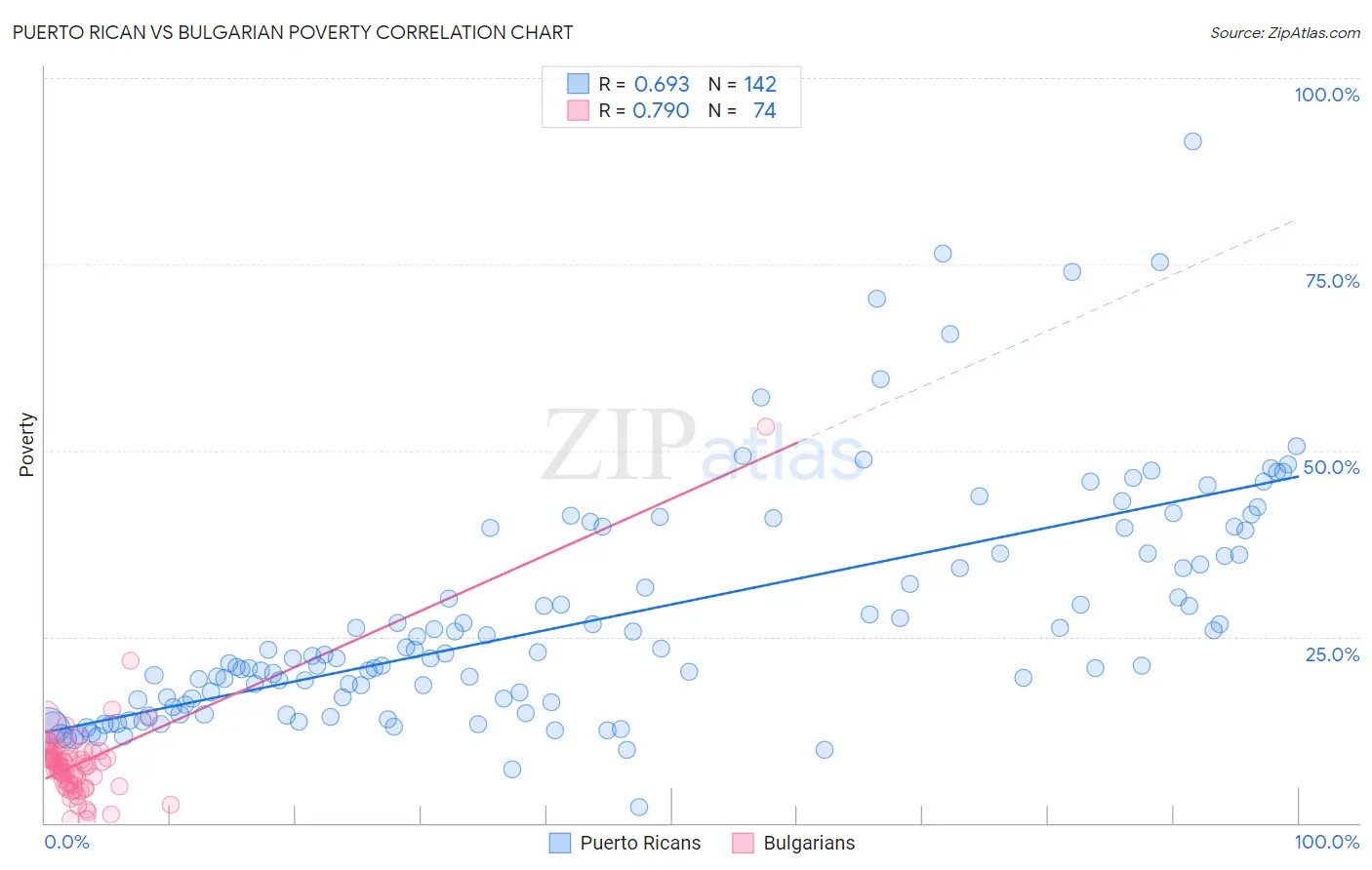 Puerto Rican vs Bulgarian Poverty